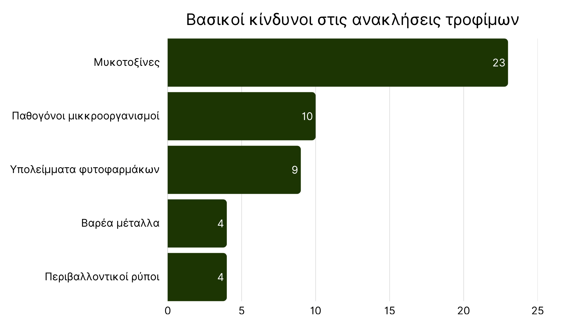 Σημαντικότεροι κίνδυνοι για τα τρόφιμα στην Ευρώπη εβδομάδα 6, 2026.png